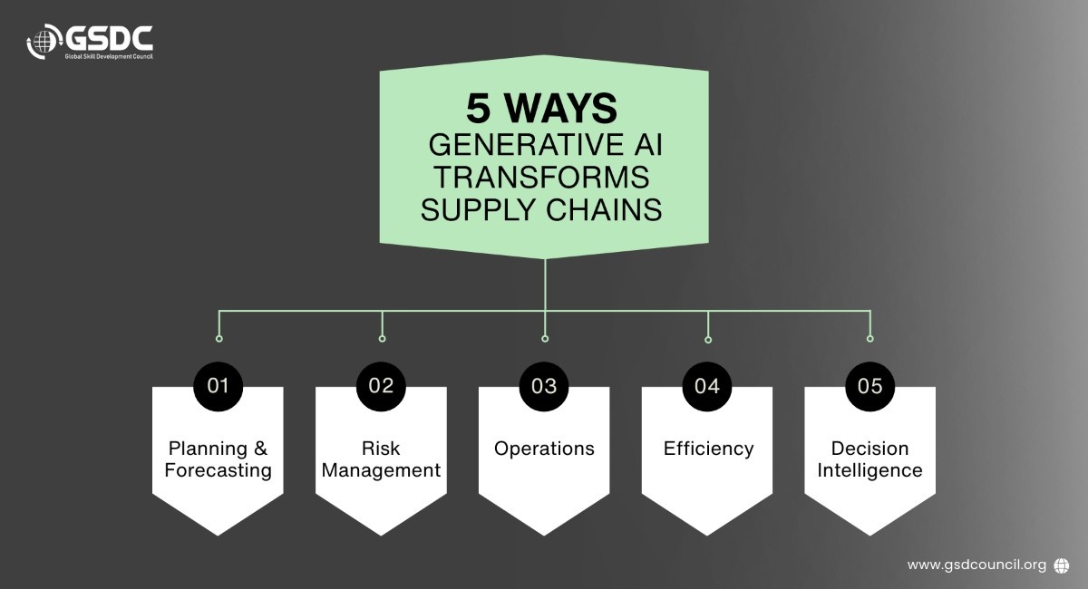 AI Impact on Supply Chain Management: Where Real Value Is Created