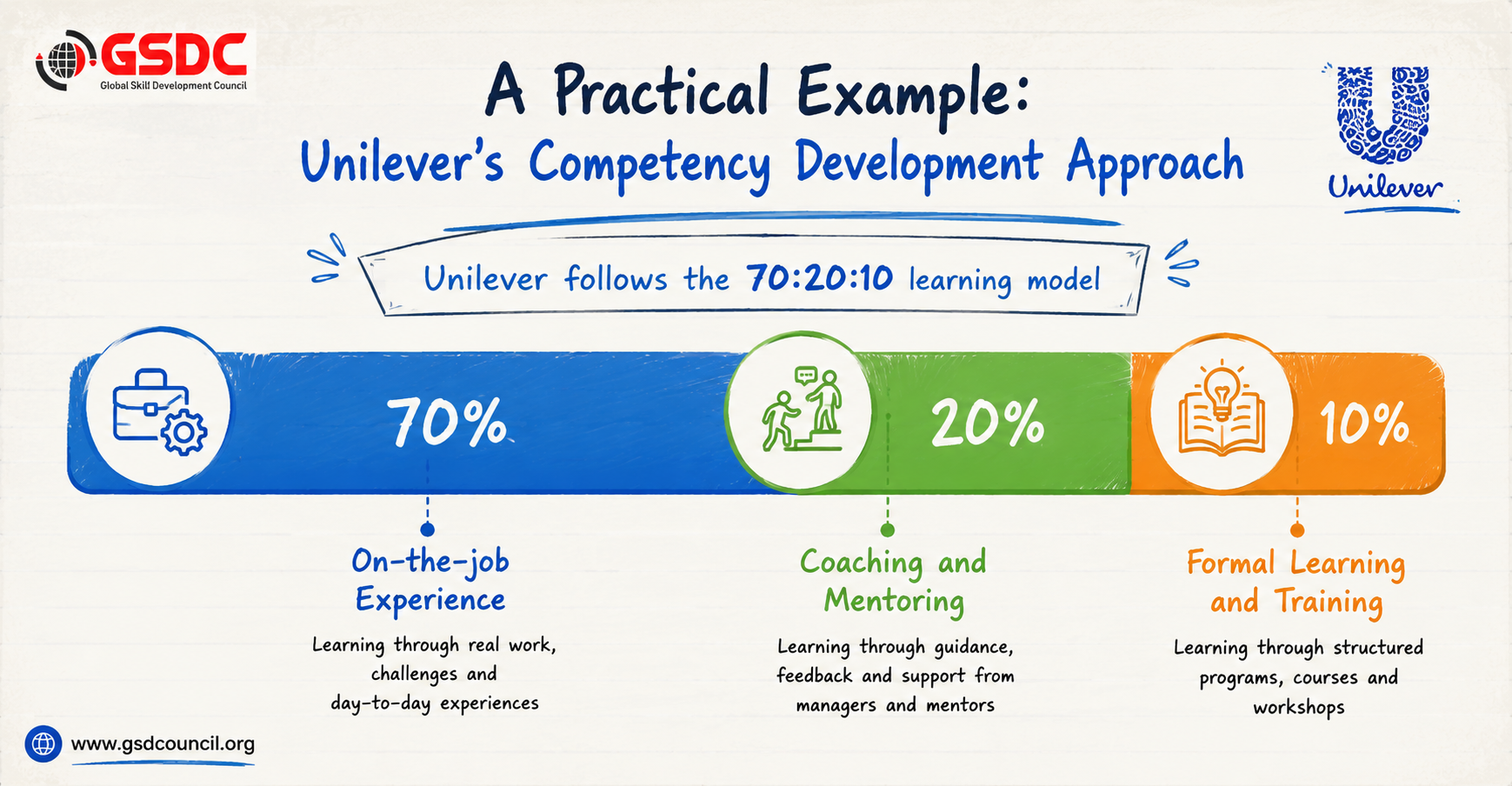 a-practical-example-unilever-s-competency-development-approach