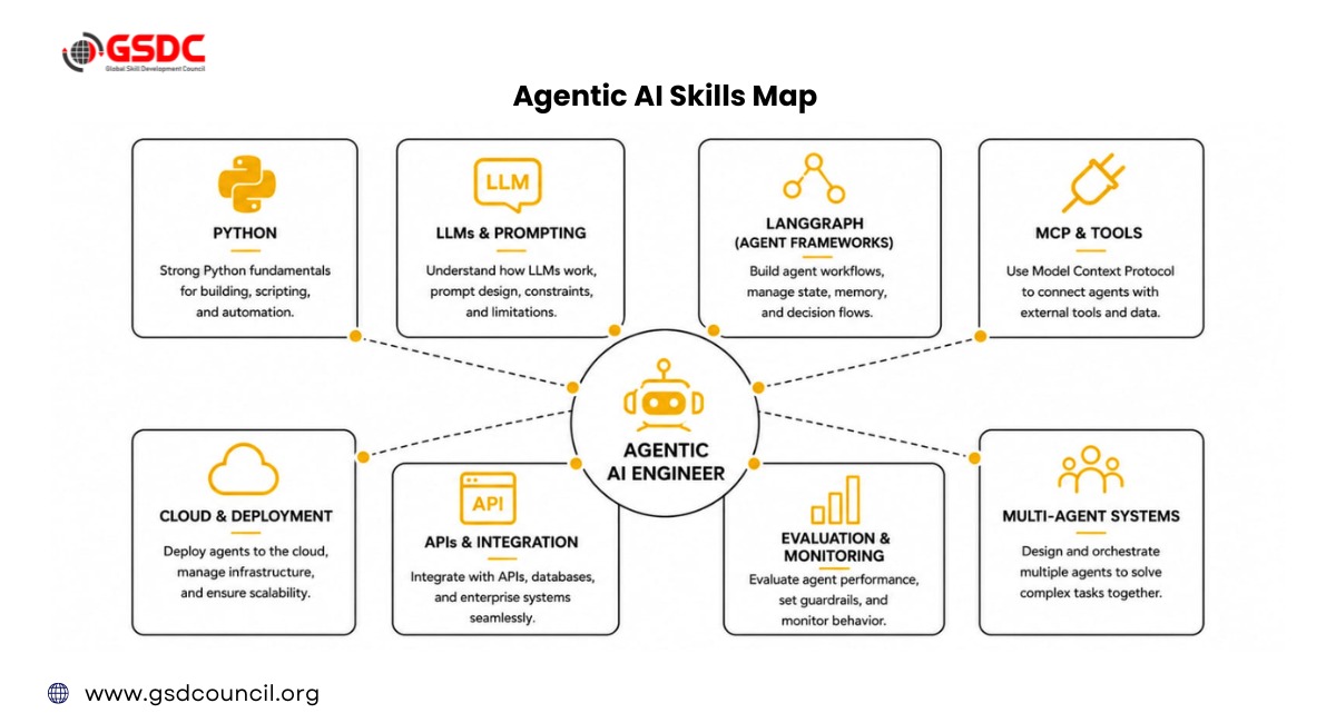 agentic-ai-skill-map