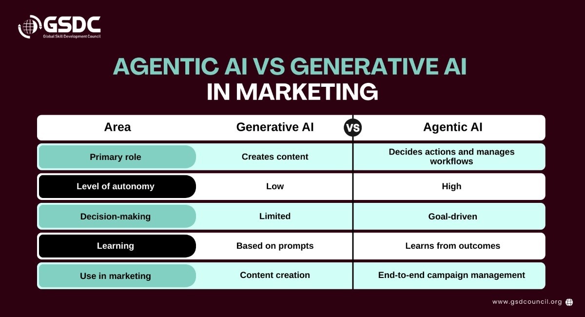 Agentic AI vs Generative AI in Marketing