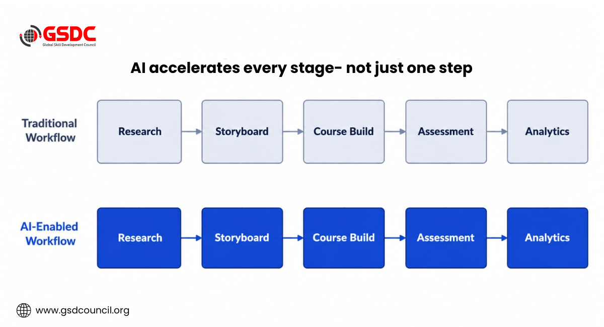 AI accelerates every stage- not just one step