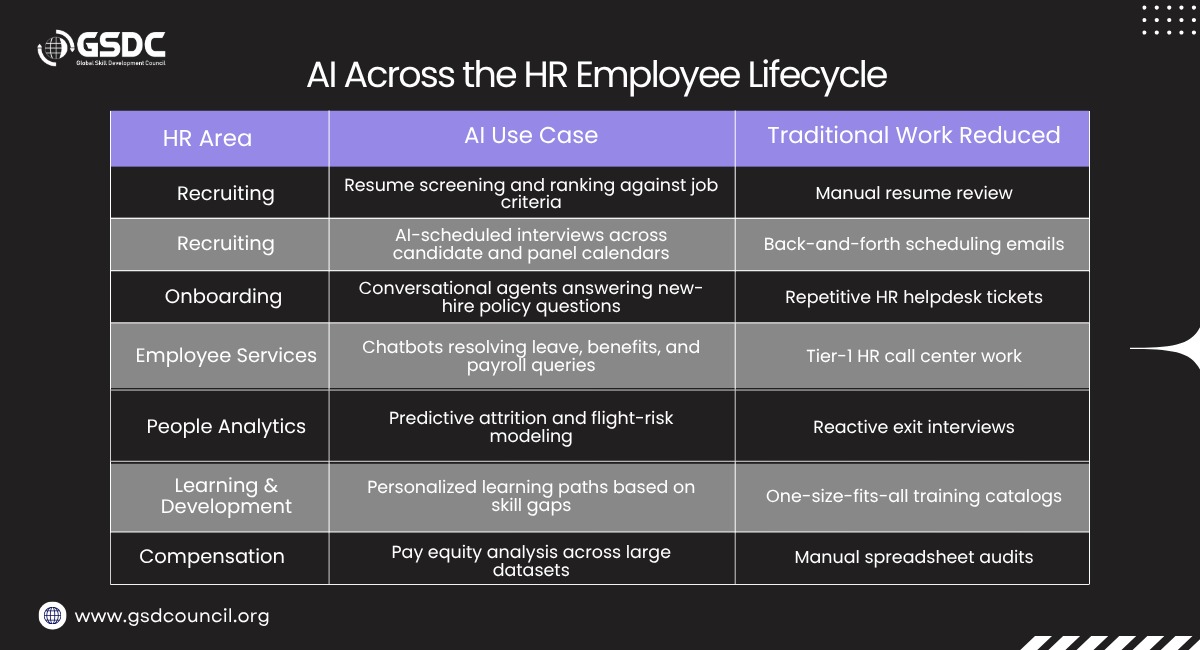 ai-across-the-hr-employee-lifecycle
