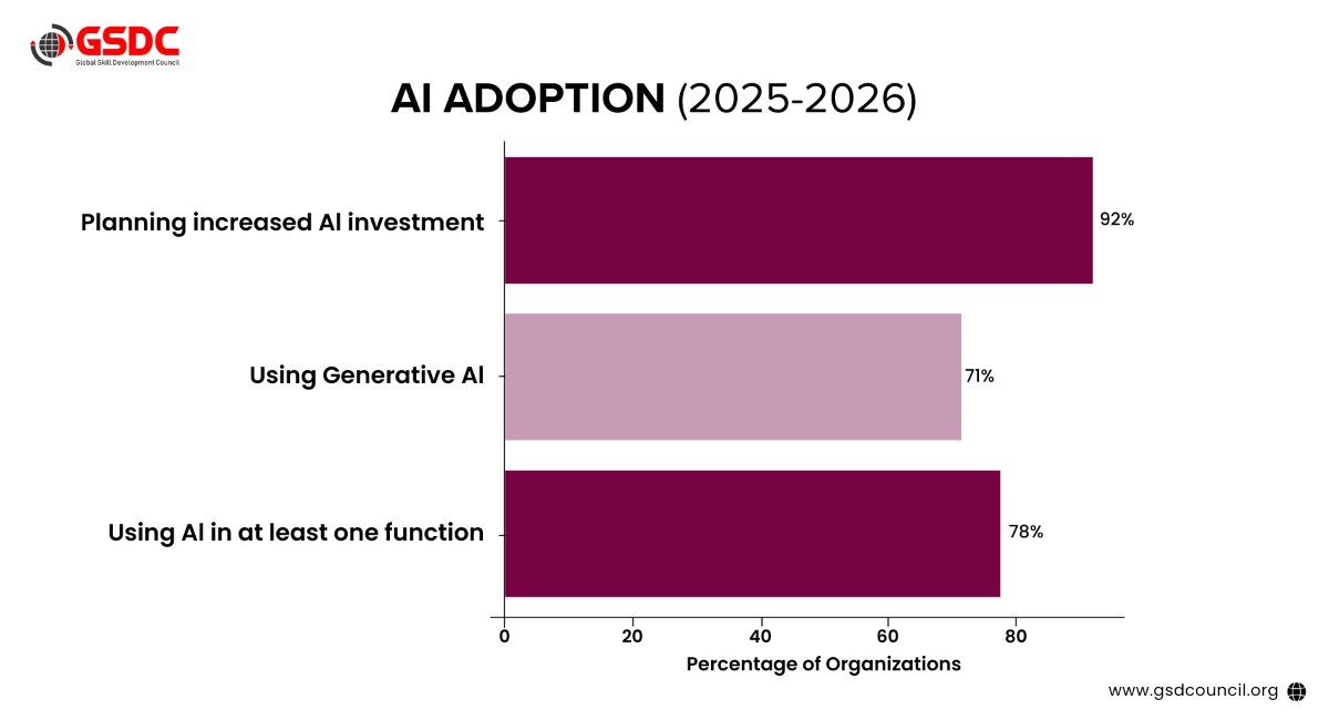 Growing enterprise adoption of AI and generative AI reflects the shift toward AI-supported delivery models