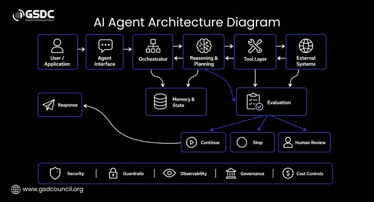AI Agent Architecture Diagram