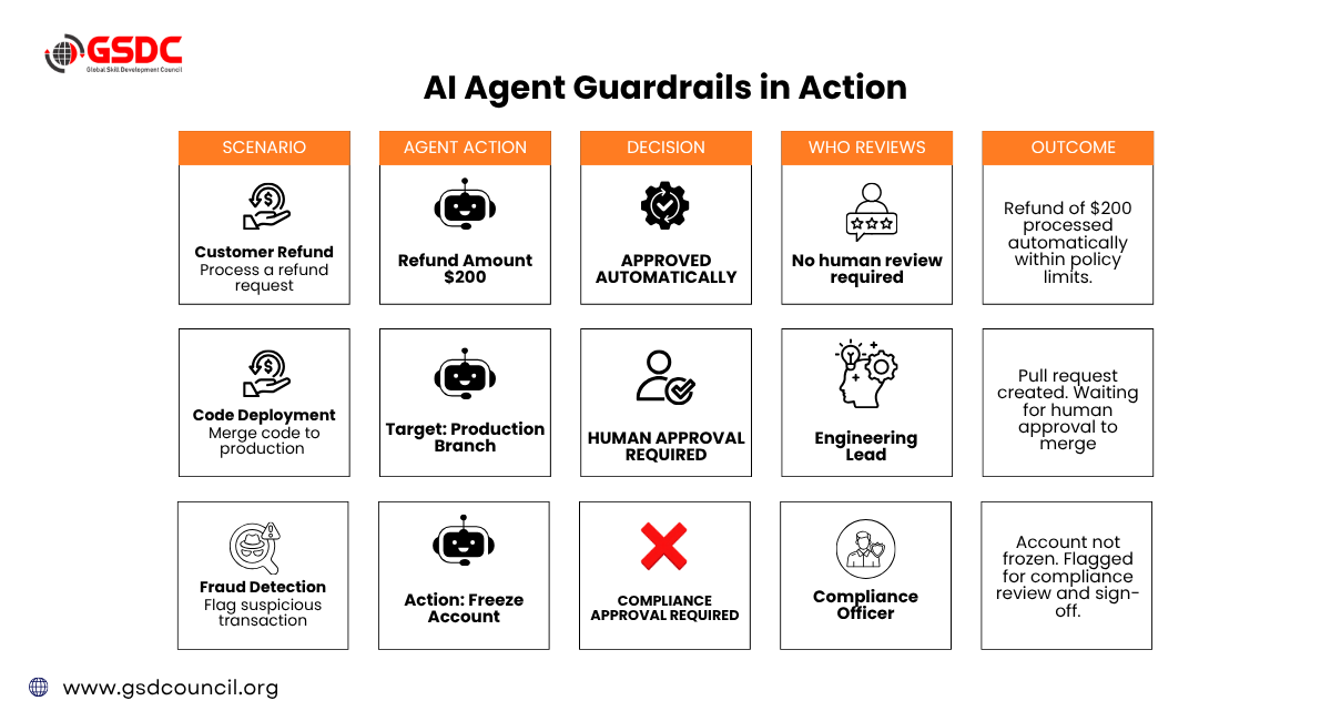 AI Agent Guardrails in Action