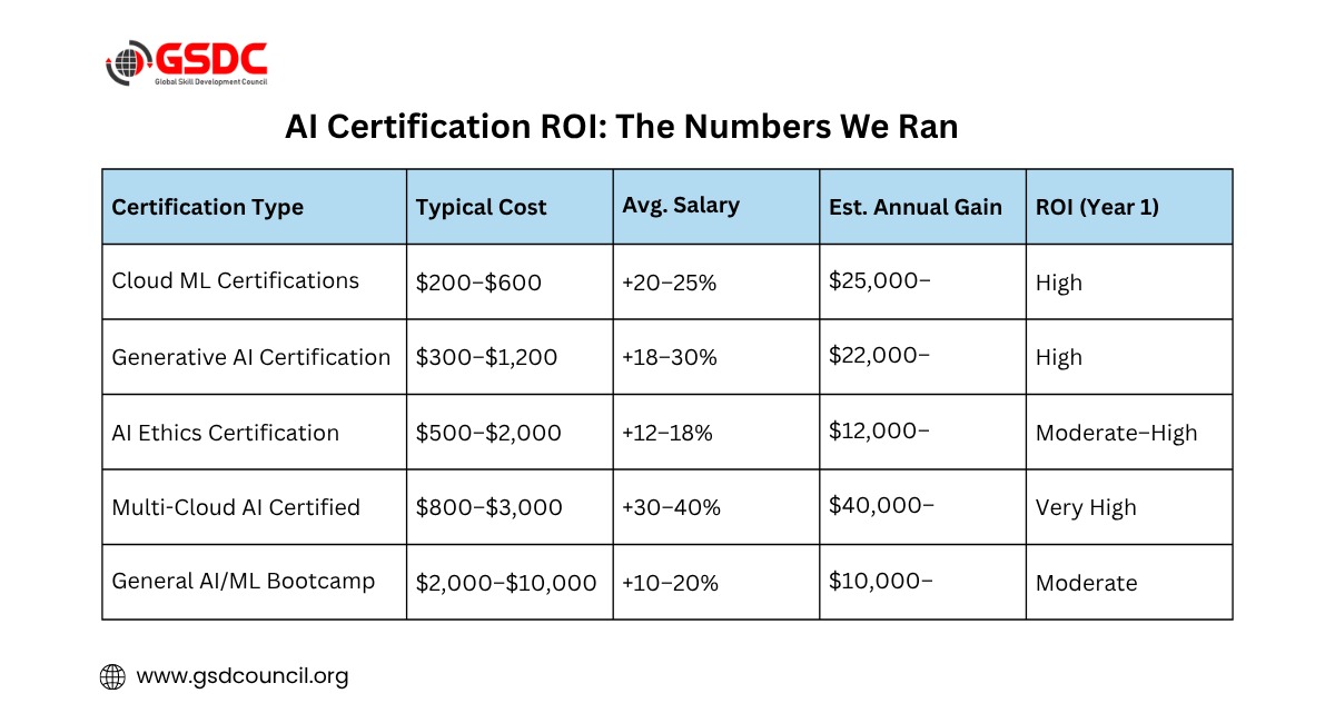 AI Certification ROI: The Numbers We Ran