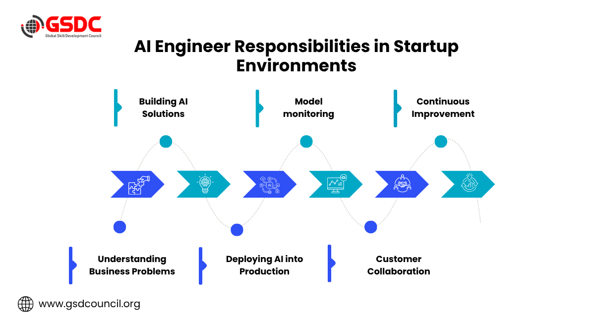 AI Engineer Responsibilities in Startup Environments