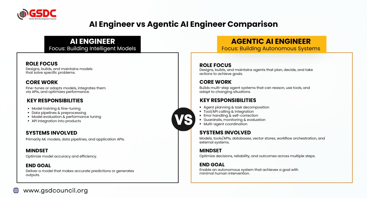 ai-engineer-vs-agentic-ai-engineer-comparison