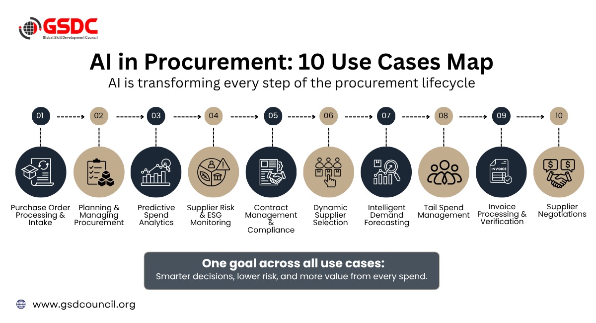 AI in Procurement: 10 Use Cases Map