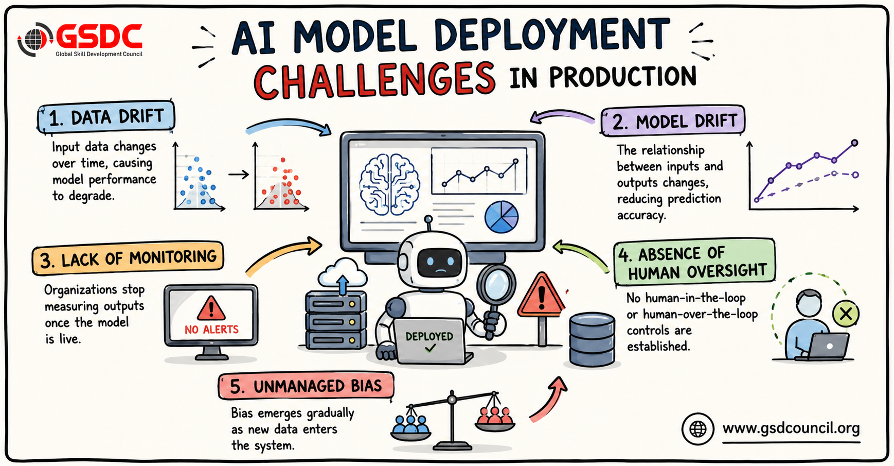 the-ai-system-lifecycle-the-foundation-of-ai-governance