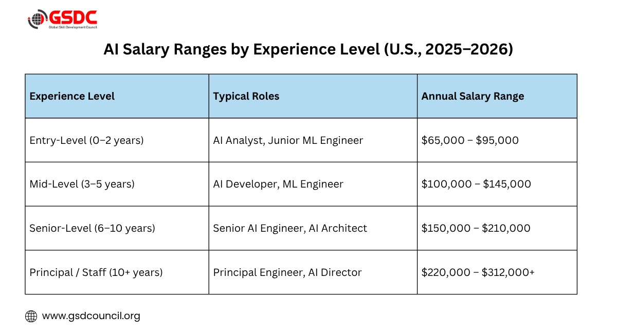 AI Salary Ranges by Experience Level (U.S., 2025–2026)