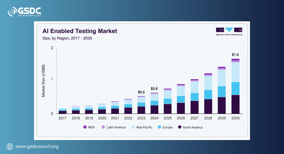 AI Testing Market Growth