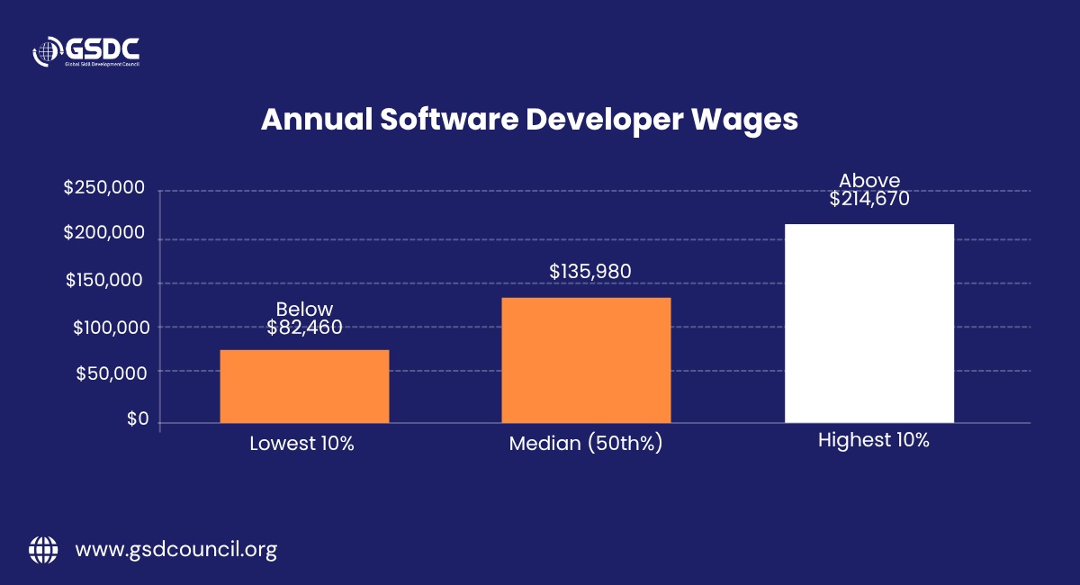 annual-software-developer-wages