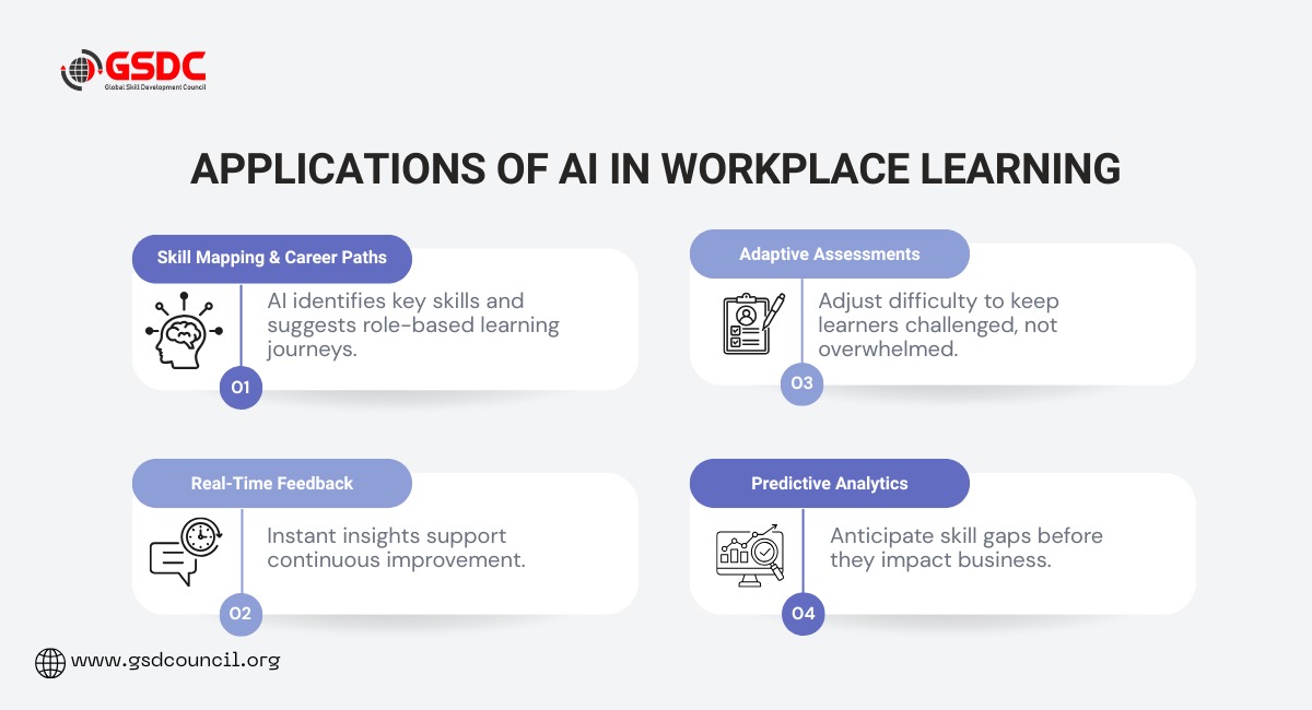 https://gsdcdata.gsdcouncil.org/gsdc/image/applications-of-ai-in-workplace-learning.jpeg