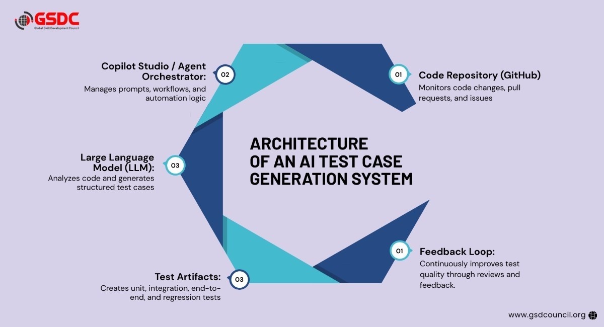Architecture of an AI Test Case Generation System