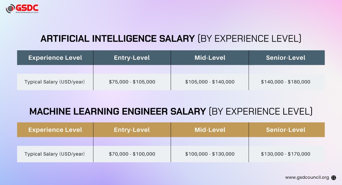 Artificial Intelligence Career Paths and Salary Outlook