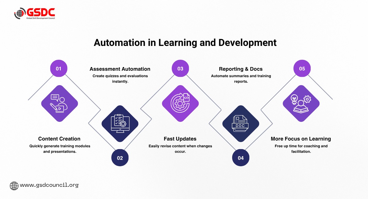 Automation in Learning and Development