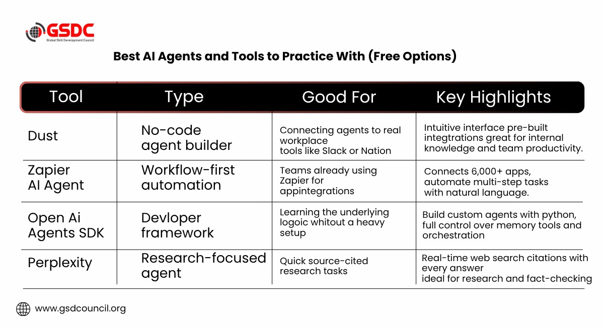 Best AI Agents and Tools to Practice With (Free Options)