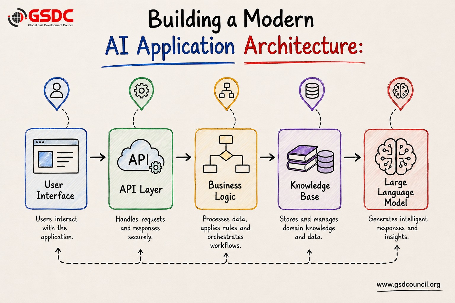 Building a Modern AI Application Architecture