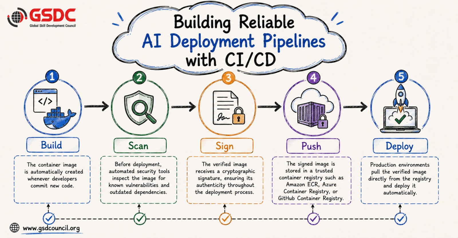 building-reliable-ai-deployment-pipelines-with-ci-cd