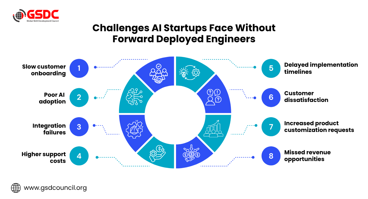 Challenges AI Startups Face Without Forward Deployed Engineers