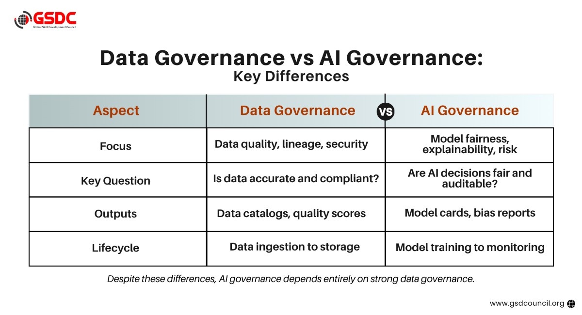data governance vs ai governance
