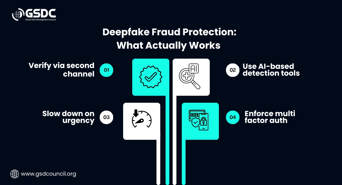 Deepfake Fraud Protection: What Actually Works