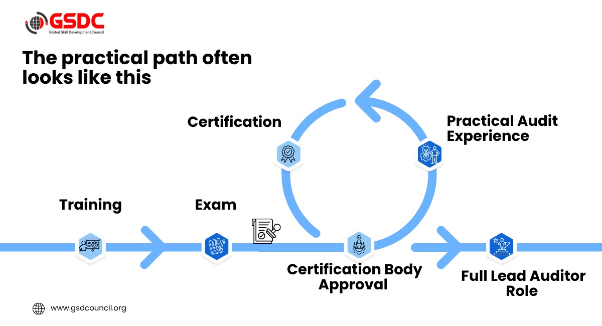 Earn Your Lead Auditor Certification and Build Audit Experience