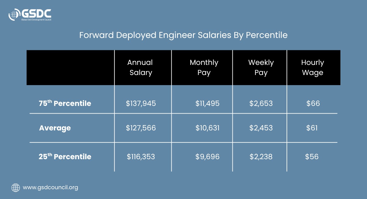 Forward Deployed Engineer Salary and Job Opportunities