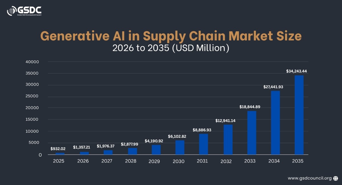 Generative AI for Supply Chain Market Size