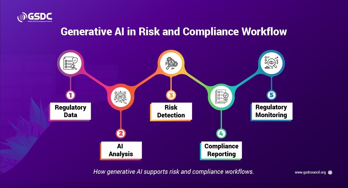Generative AI In Risk And Compliance workflow