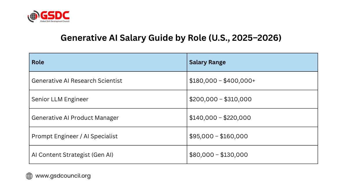 Generative AI Salary Guide by Role (U.S., 2025–2026)