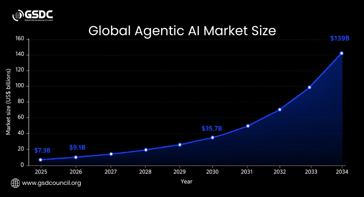 Global Agentic AI Market Size