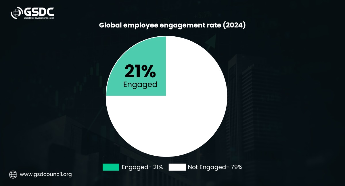 Global employee engagement rate (2024)