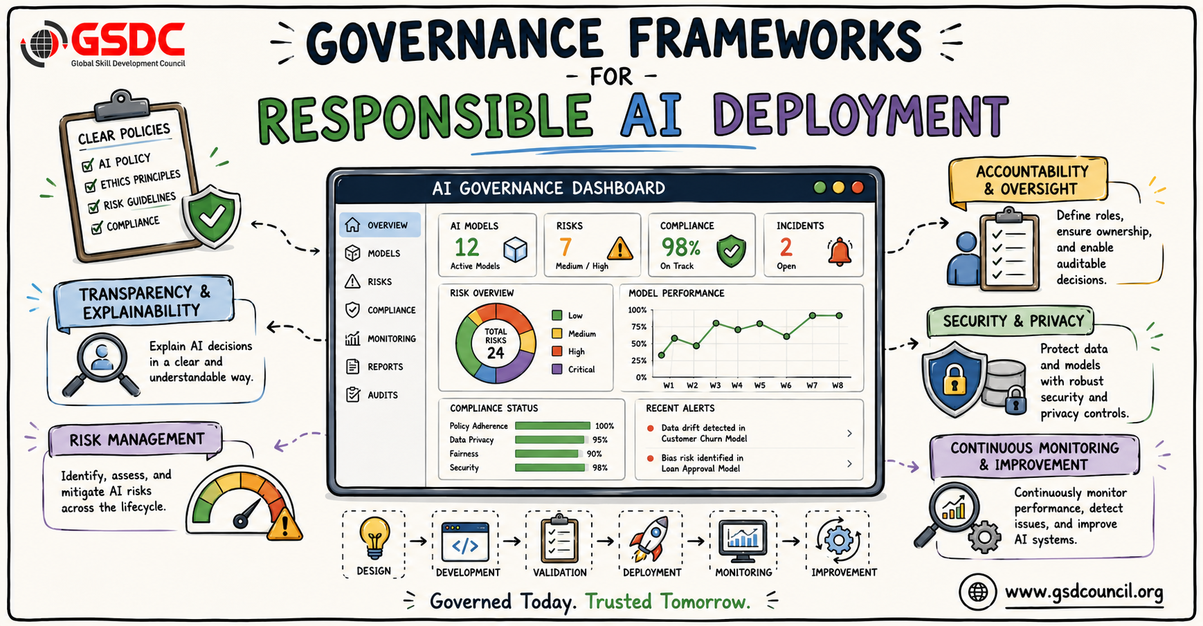 Governance Frameworks for Responsible AI Deployment
