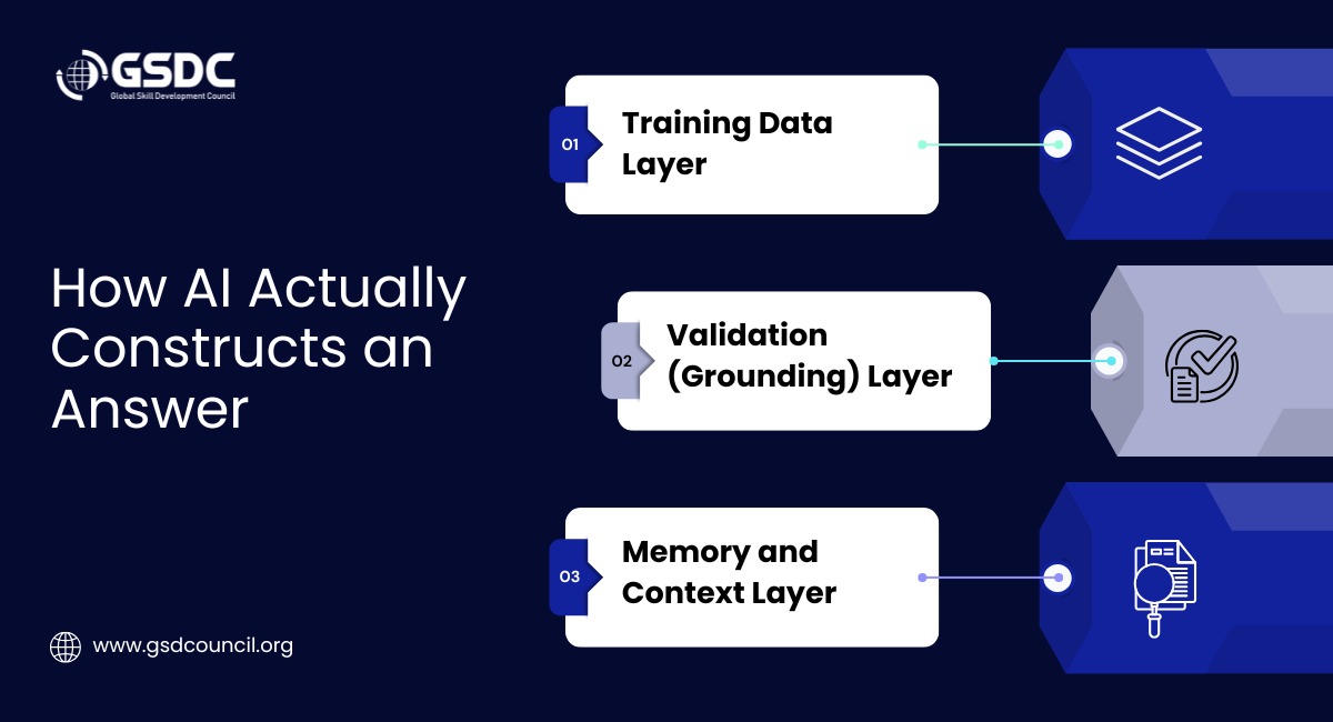 How AI Actually Constructs an Answer