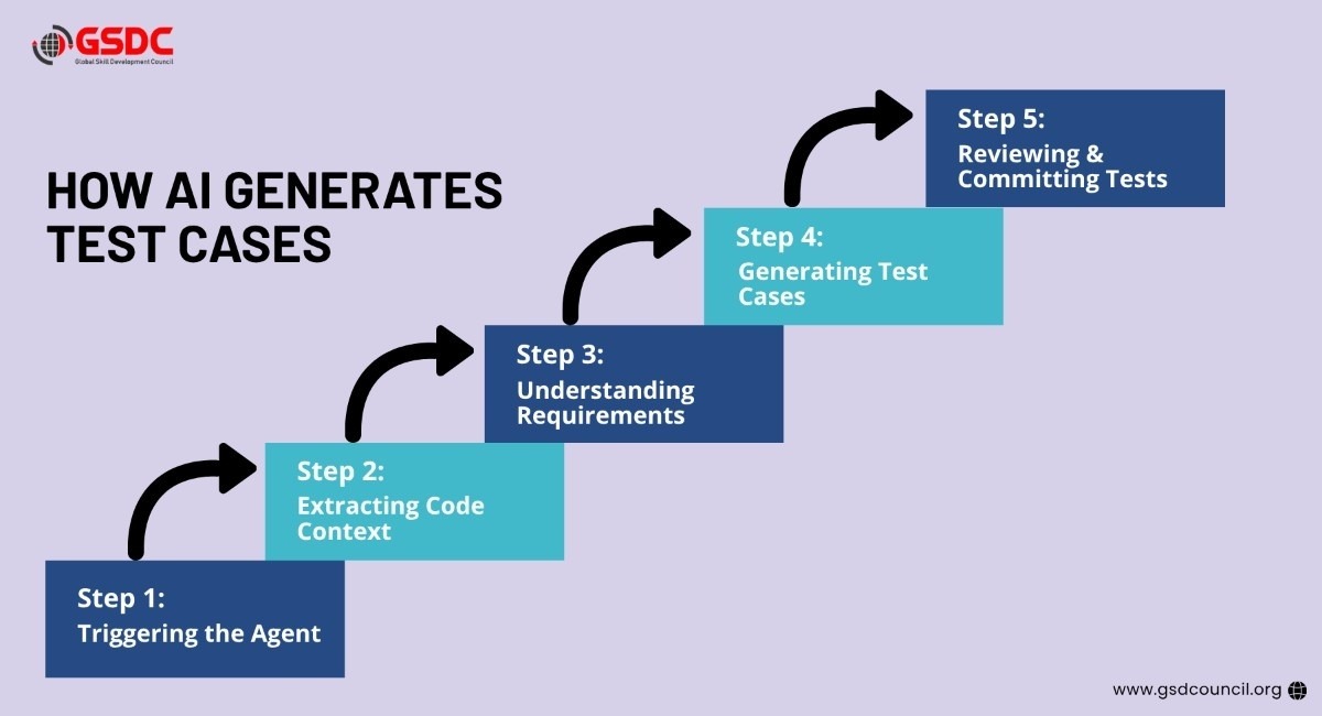 How AI Generates Test Cases