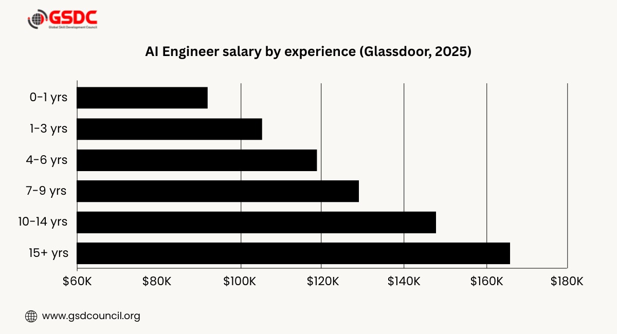How experience moves the needle on AI engineer salary