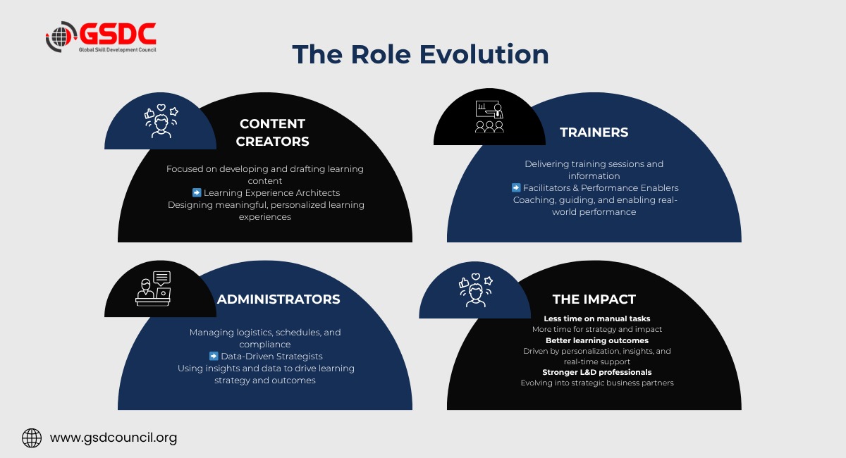 How Generative AI Is Transforming L&D Roles
