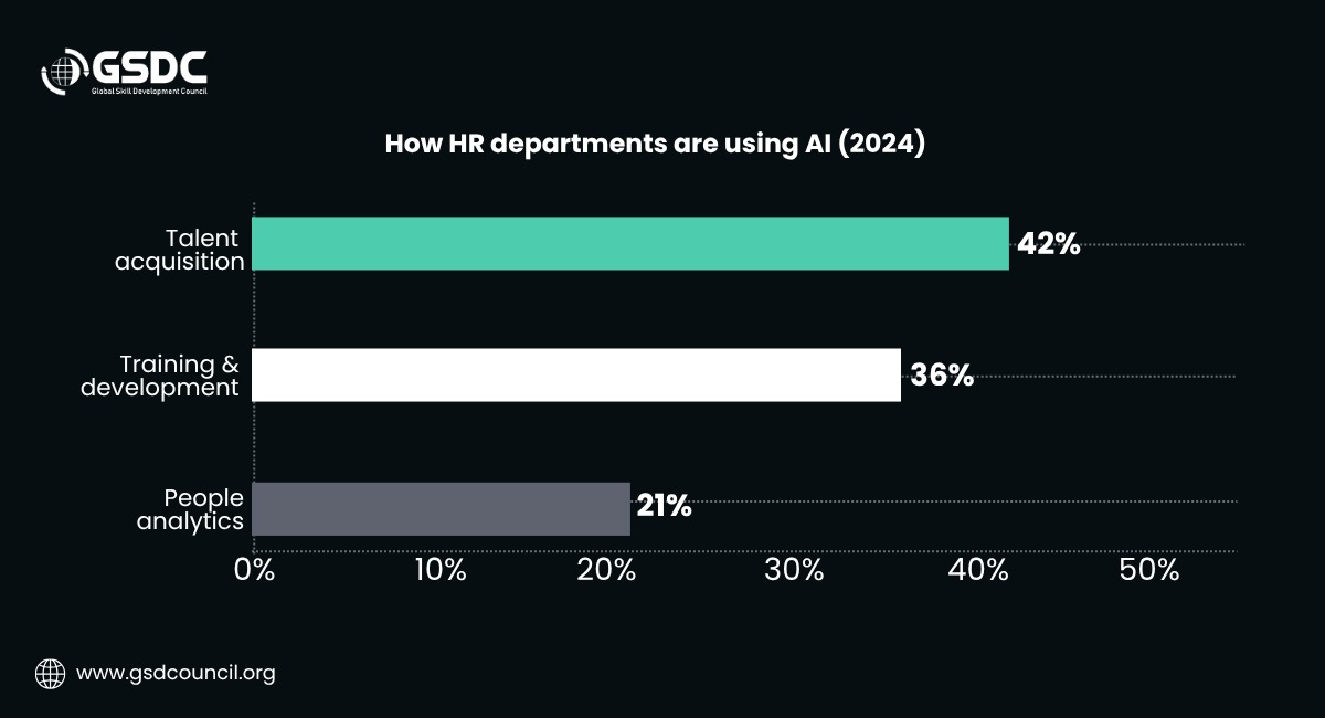 How HR departments are using AI (2024)
