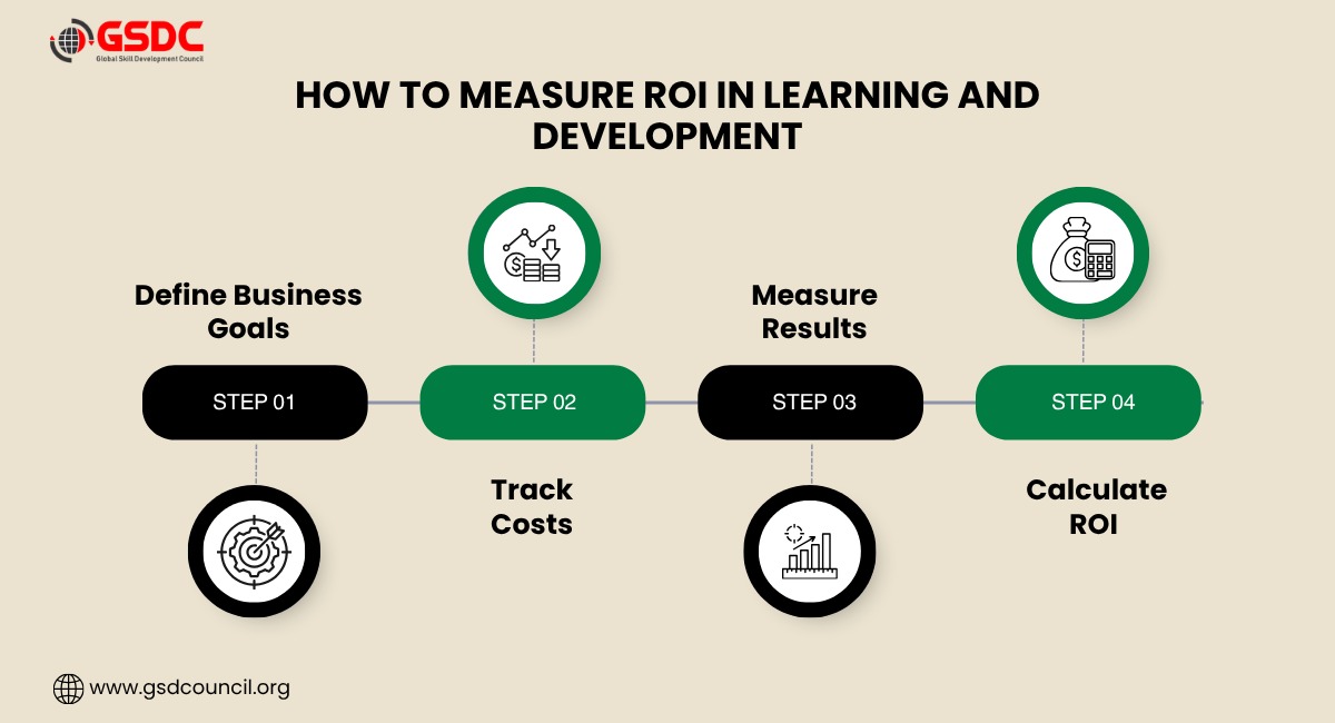 How to Measure ROI in Learning and Development