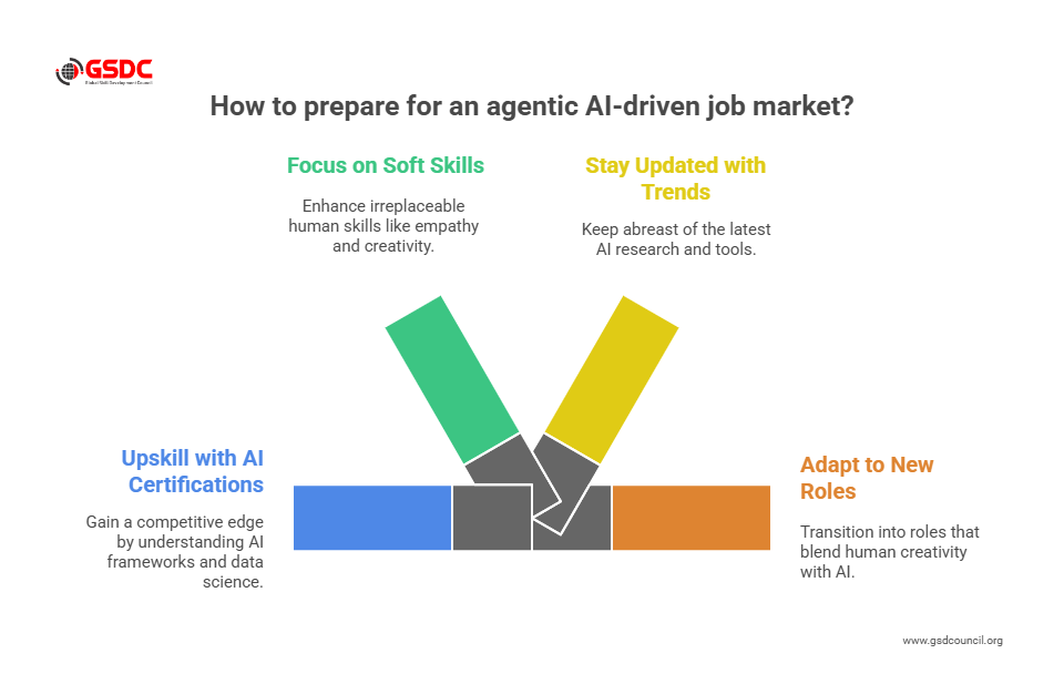 How to Prepare for an Agentic AI-Driven Job Market