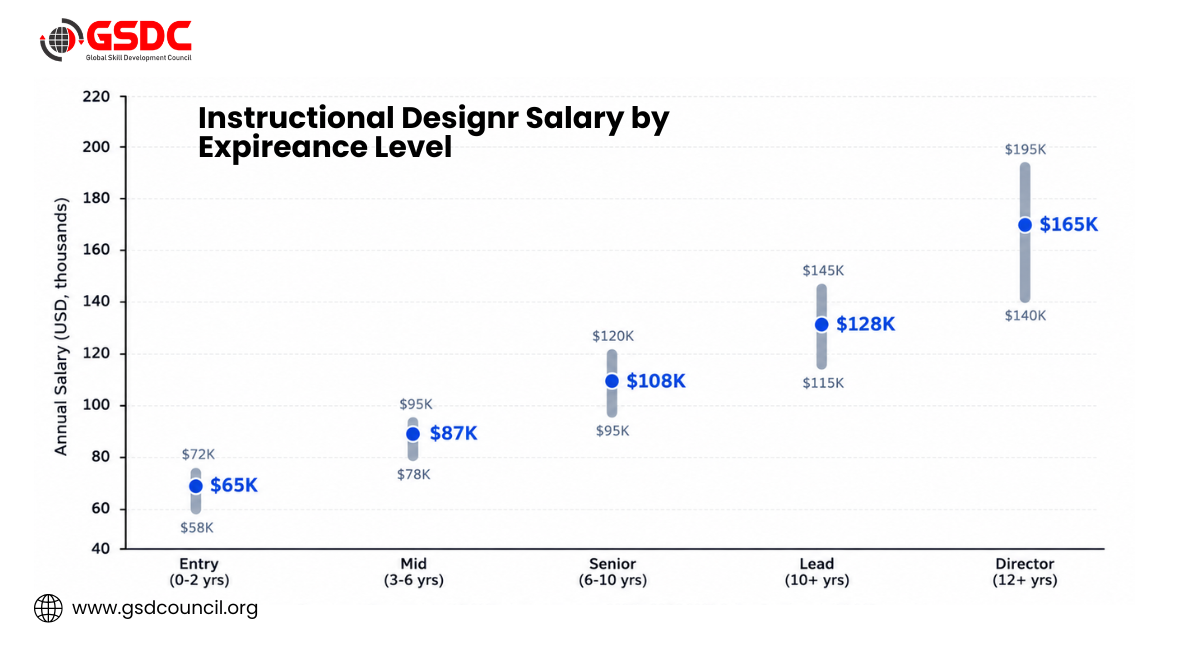 Instructional Designer Salary by Expireance Level