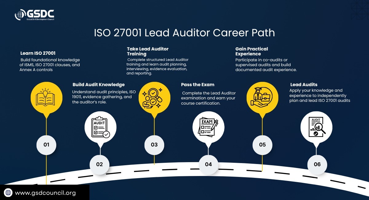 iso-27001-lead-auditor-career-path