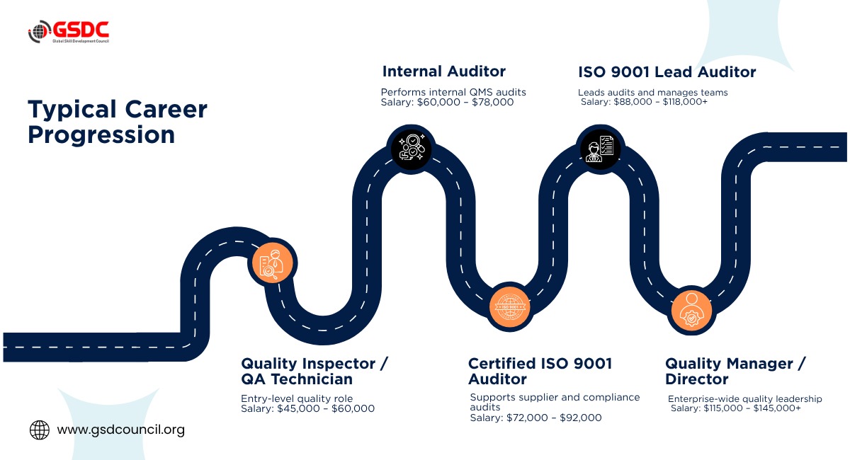 ISO 9001 Lead Auditor Career Path