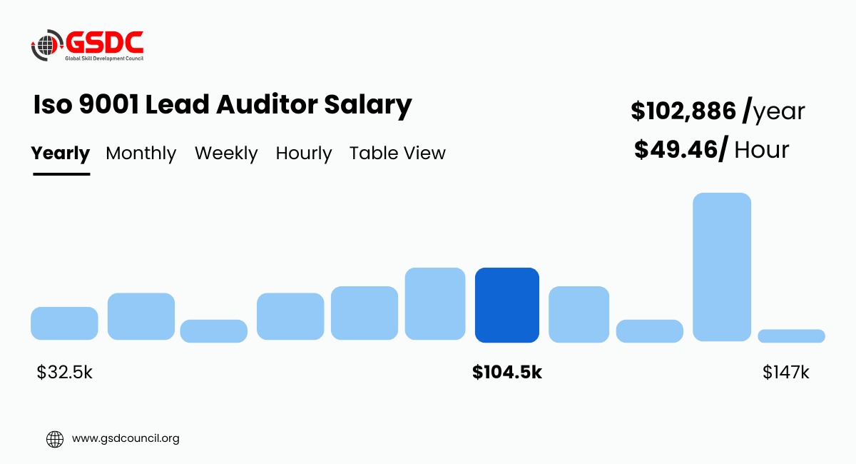 ISO 9001 lead auditor salary