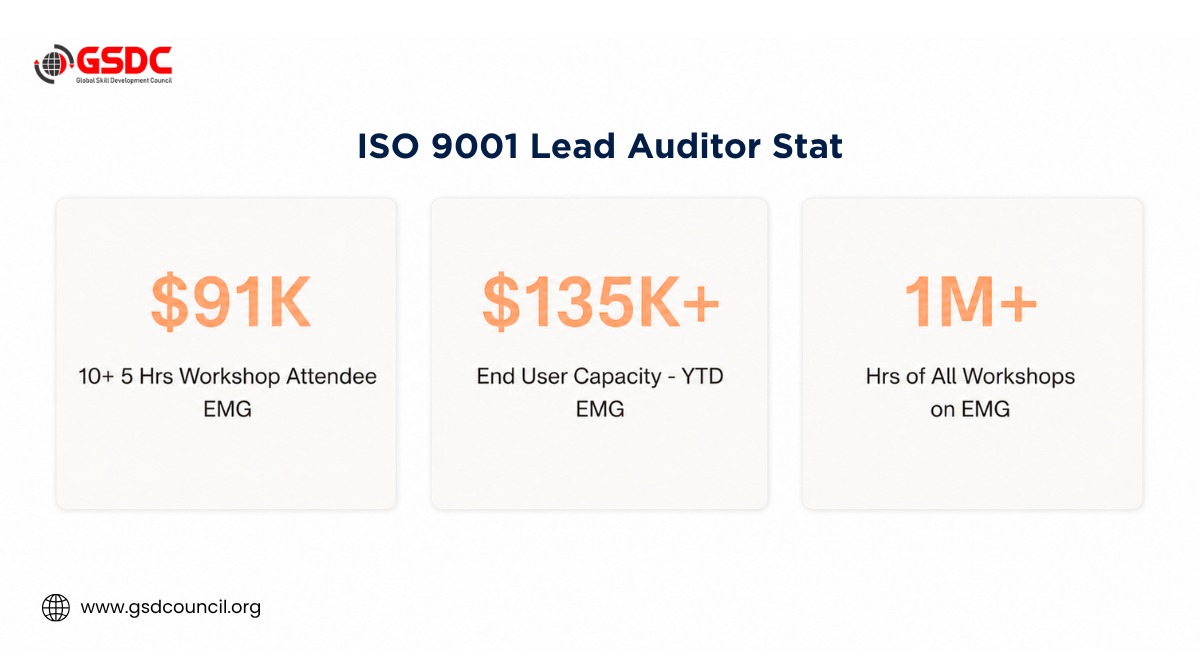 ISO 9001 Lead Auditor stat