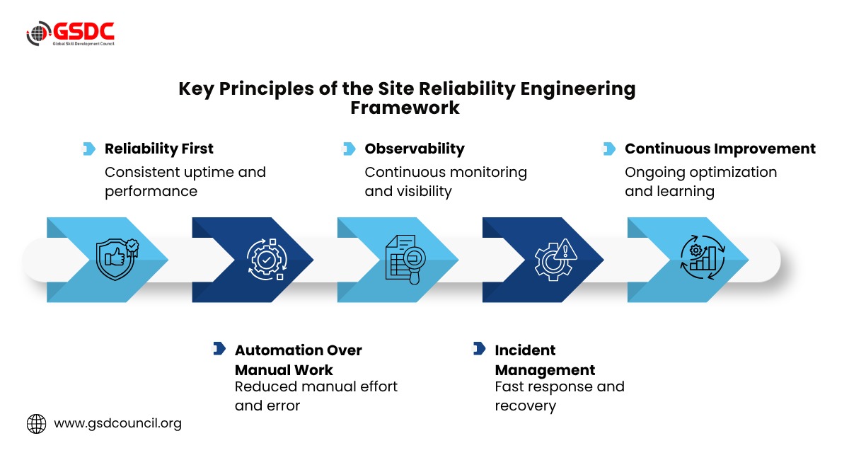 Key Principles of the Site Reliability Engineering Framework