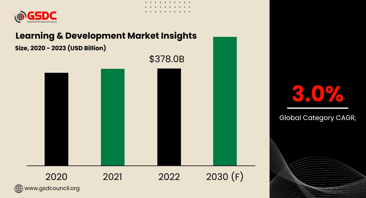 Market Growth of Learning and Development