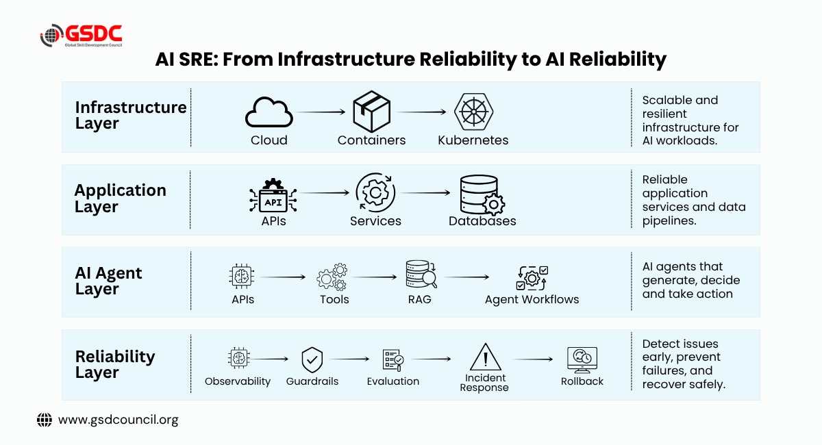 Meet the AI SRE: A New Reliability Focus for AI Systems